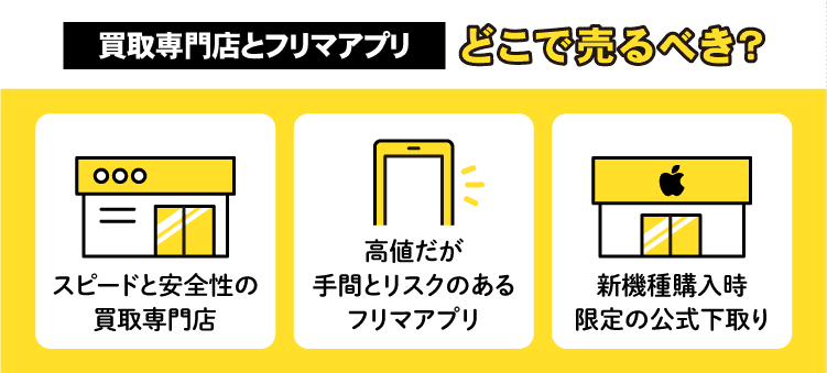 買取専門店とフリマアプリ　どこで売るべき？　スピードと安全性の買取専門店　高値だが手間とリスクのあるフリマアプリ　新機種購入時限定の公式下取り