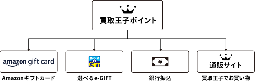 買取王子ポイントの各種交換方法のイメージ