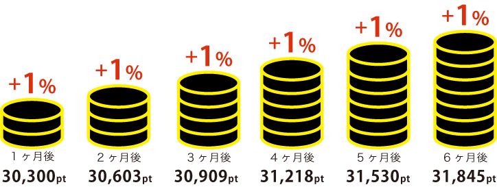 1ヵ月後：30,000pt+1% ⇒ 30,300pt、2ヵ月後：30,300pt+1% ⇒ 30,603pt・・・6ヵ月後：31,530pt+1% ⇒ 31,845pt
